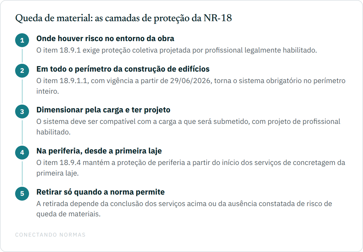 Fluxo em cinco passos das camadas de proteção contra queda de material na NR-18: proteção coletiva onde houver risco no entorno pelo item 18.9.1, sistema obrigatório em todo o perímetro pelo item 18.9.1.1 com vigência em 29 de junho de 2026, dimensionamento pela carga com projeto, proteção de periferia desde a primeira laje pelo item 18.9.4 e retirada condicionada.