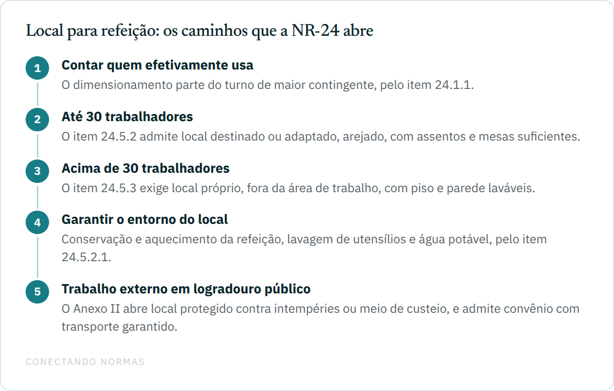 Fluxo em cinco passos sobre local para refeição na NR-24: contar o turno de maior contingente pelo item 24.1.1, aplicar o item 24.5.2 até 30 trabalhadores, aplicar o item 24.5.3 acima de 30, garantir o entorno do item 24.5.2.1 e, em trabalho externo, usar os caminhos do Anexo II.