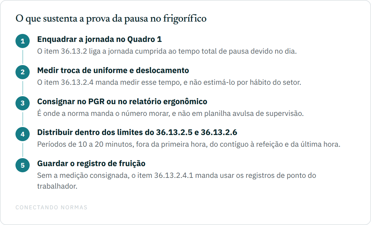 Fluxo em cinco passos do que sustenta a prova da pausa no frigorífico: enquadrar a jornada no Quadro 1, medir troca de uniforme e deslocamento, consignar no PGR ou no relatório ergonômico, distribuir dentro dos limites dos itens 36.13.2.5 e 36.13.2.6, e guardar o registro de fruição.