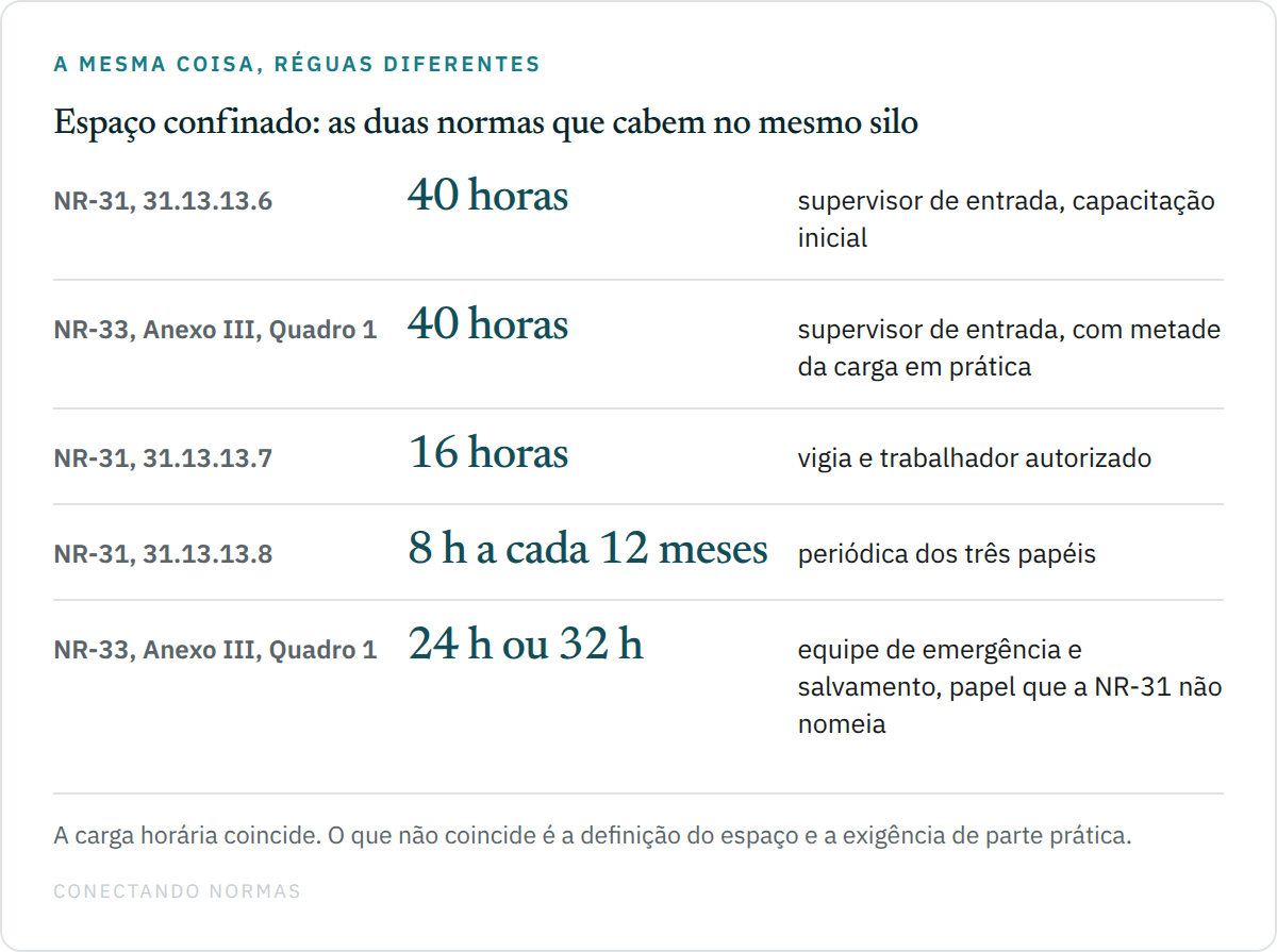 Diagrama comparando as cargas horárias de capacitação em espaço confinado na NR-31 e na NR-33: 40 horas para supervisor de entrada, 16 horas para vigia e trabalhador autorizado, 8 horas anuais de periódica, e 24 ou 32 horas para a equipe de emergência e salvamento, papel previsto apenas na NR-33.