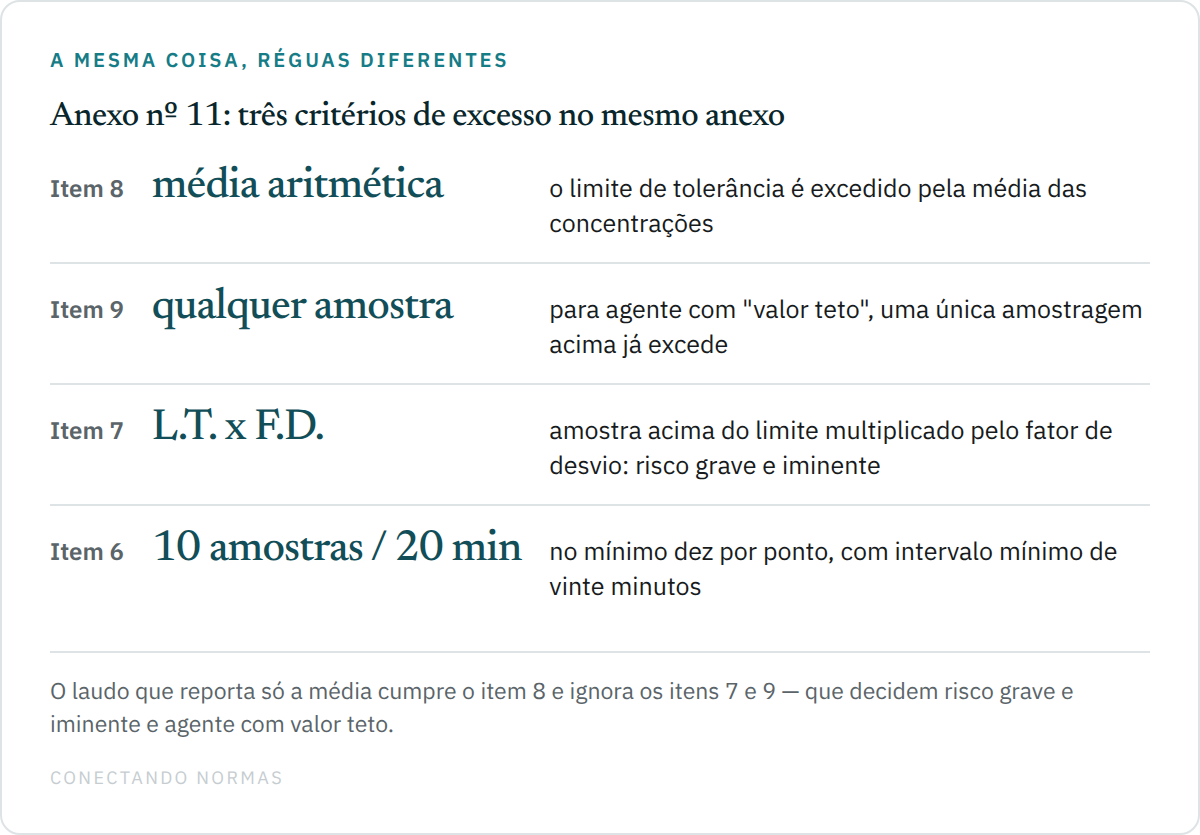 Diagrama comparando quatro réguas do Anexo nº 11 da NR-15: o item 8, que considera excedido o limite pela média aritmética das concentrações; o item 9, que para agente com valor teto basta uma única amostragem acima; o item 7, em que amostra acima do limite multiplicado pelo fator de desvio caracteriza risco grave e iminente; e o item 6, com o mínimo de dez amostragens por ponto e intervalo de vinte minutos.