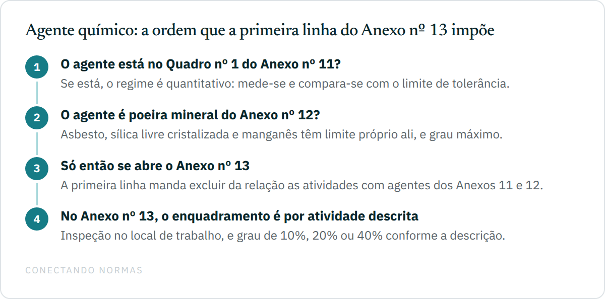 Fluxo vertical com quatro passos: primeiro verificar se o agente está no Quadro nº 1 do Anexo nº 11, de regime quantitativo; depois se é poeira mineral do Anexo nº 12; só então abrir o Anexo nº 13, cuja primeira linha manda excluir os agentes dos dois anteriores; e por fim enquadrar por atividade descrita, com inspeção no local de trabalho.