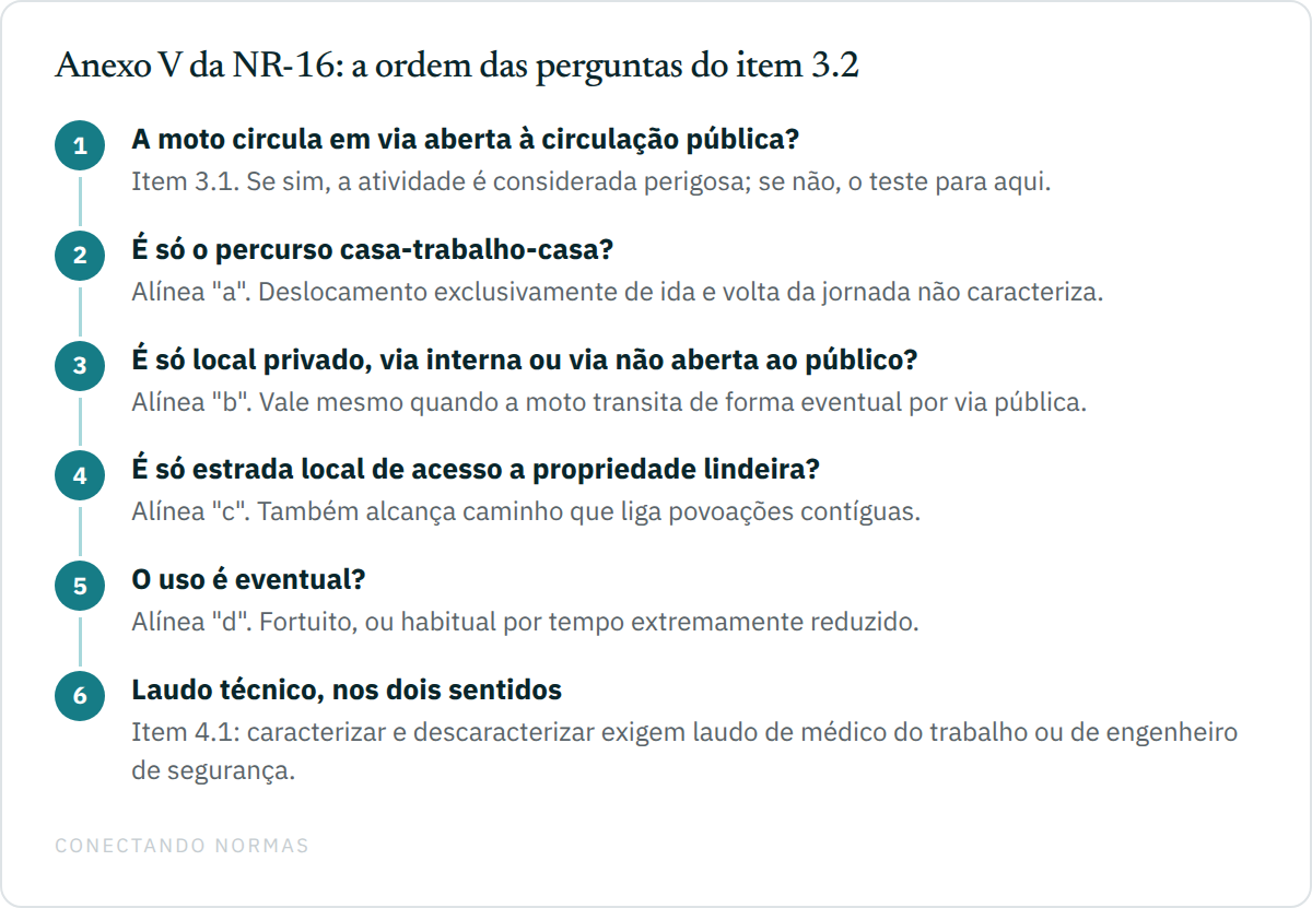 Fluxo vertical com seis passos numerados: primeiro a pergunta sobre via aberta à circulação pública, do item 3.1; depois as quatro alíneas de exclusão do item 3.2, na ordem do texto; e por último a exigência de laudo técnico do item 4.1, válida tanto para caracterizar quanto para descaracterizar.
