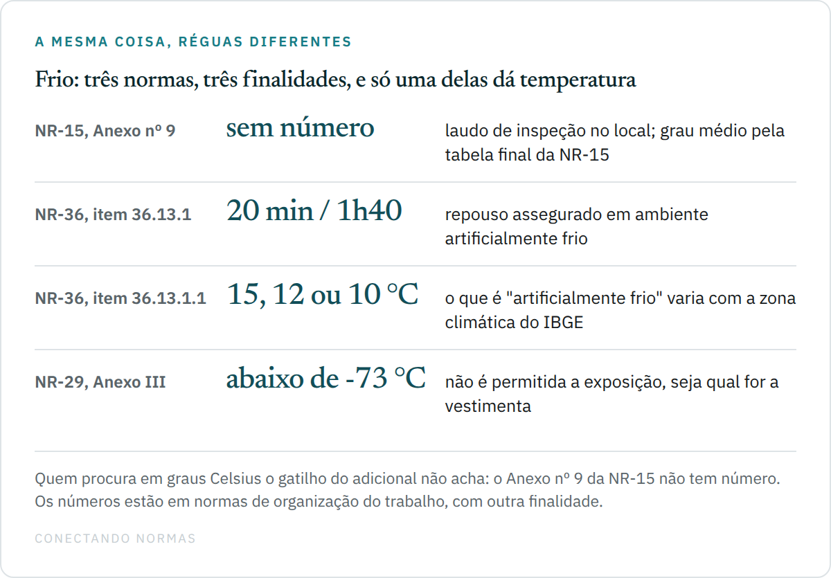 Diagrama comparando quatro réguas sobre trabalho em ambiente frio: o Anexo nº 9 da NR-15, sem número, caracterizado por laudo de inspeção; o item 36.13.1 da NR-36, com vinte minutos de repouso a cada uma hora e quarenta de trabalho contínuo; o item 36.13.1.1, que define artificialmente frio em quinze, doze ou dez graus conforme a zona climática do IBGE; e o Anexo III da NR-29, que veda a exposição na faixa abaixo de setenta e três graus negativos.
