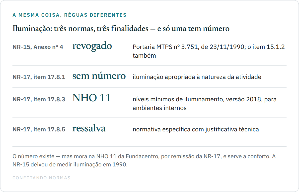 Diagrama comparando quatro réguas normativas sobre iluminação: o Anexo nº 4 da NR-15 revogado em 1990; o item 17.8.1 da NR-17, que exige iluminação apropriada sem fixar número; o item 17.8.3, que remete aos níveis mínimos de iluminamento da NHO 11 da Fundacentro, versão 2018; e o item 17.8.5, que ressalva a existência de normativa específica com justificativa técnica.