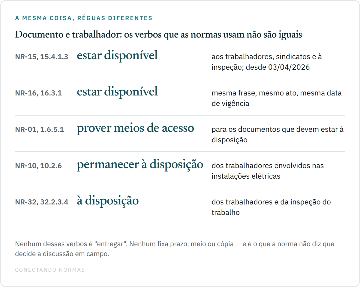 Diagrama comparando os verbos usados por cinco dispositivos: NR-15 item 15.4.1.3 e NR-16 item 16.3.1, ambos com a expressão estar disponível aos trabalhadores, sindicatos e inspeção desde abril de 2026; NR-01 item 1.6.5.1, com prover meios de acesso; NR-10 item 10.2.6, com permanecer à disposição; e NR-32 item 32.2.3.4, com à disposição dos trabalhadores e da inspeção do trabalho.