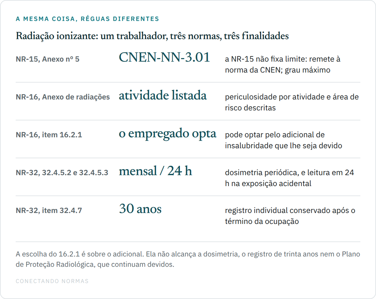 Diagrama comparando cinco réguas normativas sobre radiação ionizante: o Anexo nº 5 da NR-15, que remete à norma CNEN-NN-3.01 e é classificado em grau máximo; o anexo de radiações da NR-16, que enquadra por atividade e área de risco listadas; o item 16.2.1, que permite ao empregado optar pelo adicional de insalubridade; os itens 32.4.5.2 e 32.4.5.3 da NR-32, com dosimetria mensal e leitura em vinte e quatro horas na exposição acidental; e o item 32.4.7, com registro individual conservado por trinta anos.