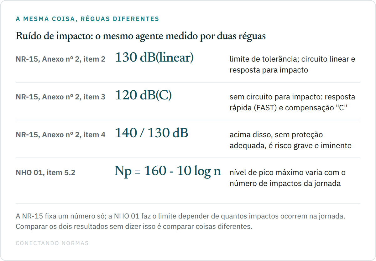 Diagrama comparando quatro réguas para ruído de impacto: o limite de 130 decibéis lineares do item 2 do Anexo nº 2 da NR-15; o limite alternativo de 120 decibéis na compensação C, do item 3, quando não há circuito de resposta para impacto; a faixa de risco grave e iminente do item 4, acima de 140 lineares ou 130 na compensação C; e a expressão da NHO 01 em que o nível de pico máximo depende do número de impactos da jornada.
