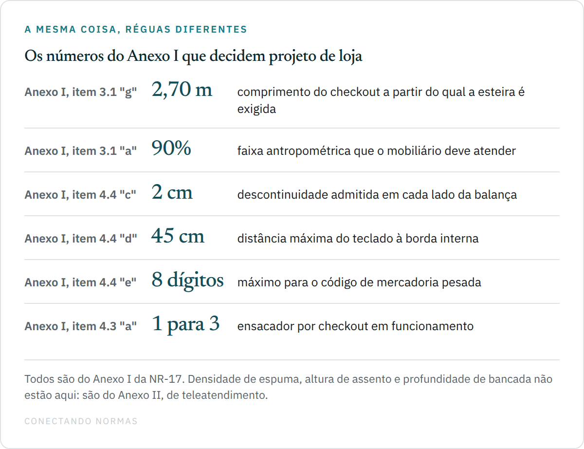 Tabela com seis numeros do Anexo I da NR-17 para o posto de operador de checkout: 2,70 m de comprimento que exige esteira, 90 por cento de faixa antropometrica, 2 cm de descontinuidade admitida na balanca, 45 cm de alcance do teclado, 8 digitos maximos no codigo e um ensacador a cada tres checkouts.