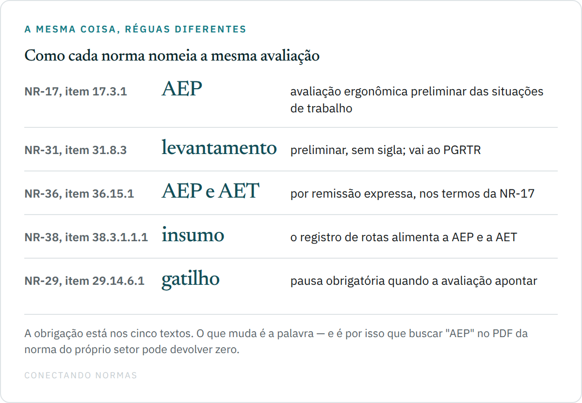 Tabela comparando como cinco normas nomeiam a avaliacao ergonomica: NR-17 usa AEP, NR-31 usa levantamento preliminar, NR-36 usa AEP e AET por remissao, NR-38 pede informacao para a avaliacao e NR-29 condiciona pausa a ela.