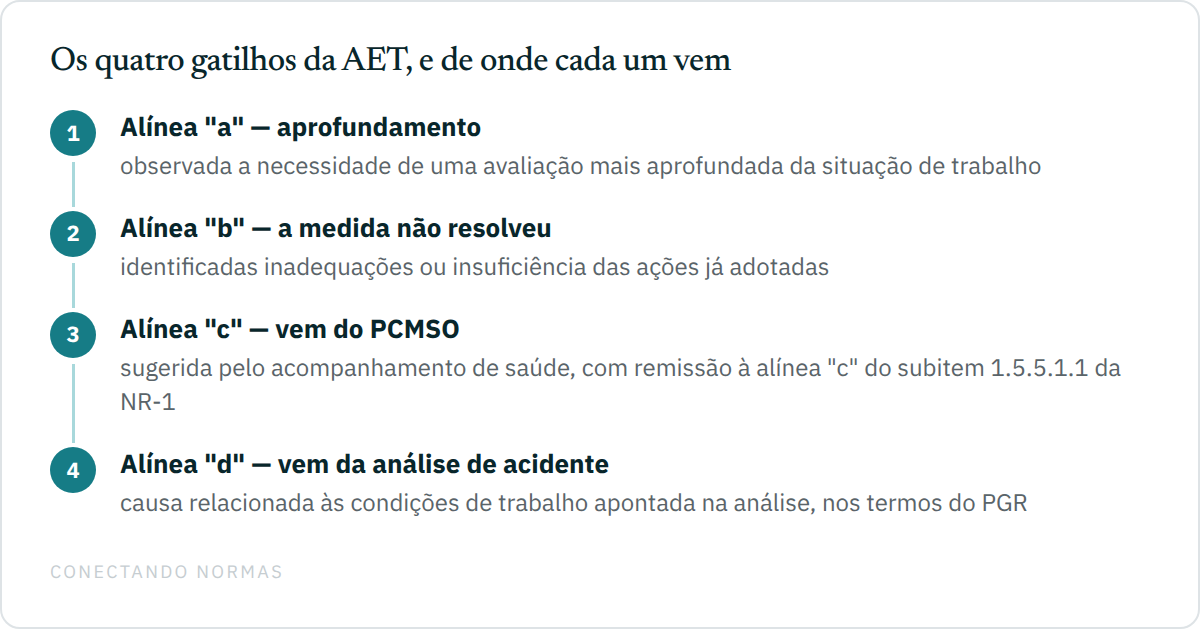 Fluxo dos quatro gatilhos da AET no item 17.3.2 da NR-17: alinea a por necessidade de aprofundamento, alinea b por insuficiencia da medida adotada, alinea c pelo acompanhamento de saude do PCMSO com remissao a NR-1, e alinea d pela analise de acidentes e doencas nos termos do PGR.