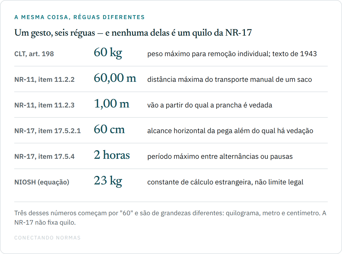 Tabela com seis reguas de carga manual: 60 kg do art. 198 da CLT, 60 metros de distancia da NR-11, vao de 1 metro vedado na NR-11, 60 cm de alcance da pega na NR-17, teto de duas horas entre alternancias na NR-17 e a constante de 23 kg da equacao do NIOSH.