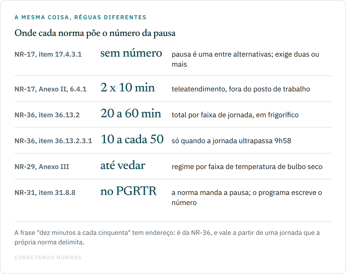 Tabela comparando onde cada norma poe o numero da pausa: NR-17 sem numero, Anexo II da NR-17 com dois periodos de dez minutos, NR-36 com 20, 45 ou 60 minutos por faixa de jornada, NR-36 com dez a cada cinquenta acima de 9h58, NR-29 com regime por faixa de temperatura e NR-31 remetendo ao PGRTR.