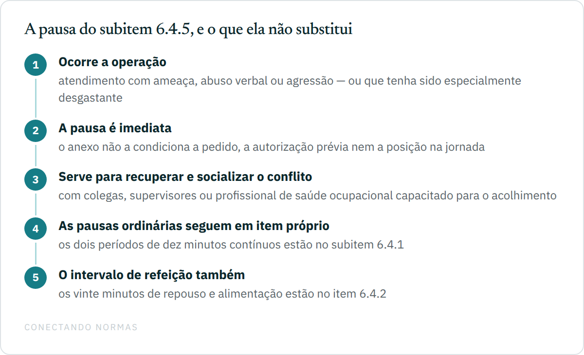 Fluxo em cinco passos da pausa do subitem 6.4.5 do Anexo II da NR-17: ocorre a operacao agressiva ou desgastante, a pausa e imediata, serve para recuperacao e socializacao do conflito, e as pausas ordinarias e o intervalo de refeicao seguem previstos em itens proprios.