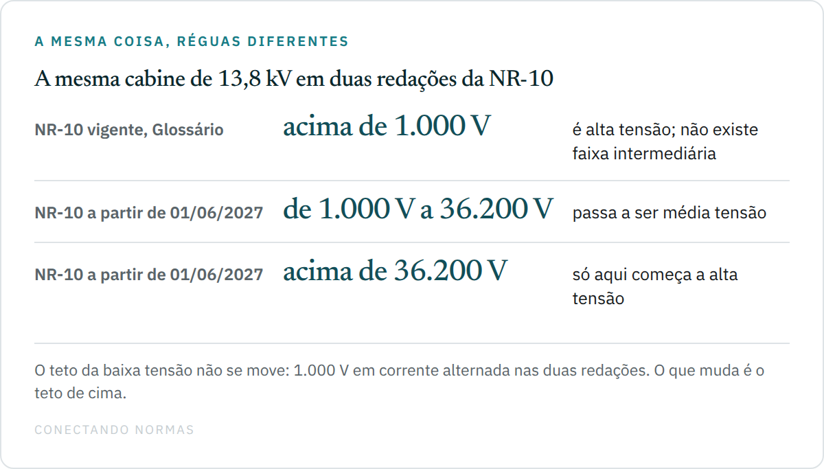 Tabela comparativa com três linhas: no texto vigente da NR-10 alta tensão é o que passa de 1.000 V; no texto de 2027 a faixa de 1.000 V a 36.200 V passa a ser média tensão e a alta tensão só começa acima de 36.200 V.