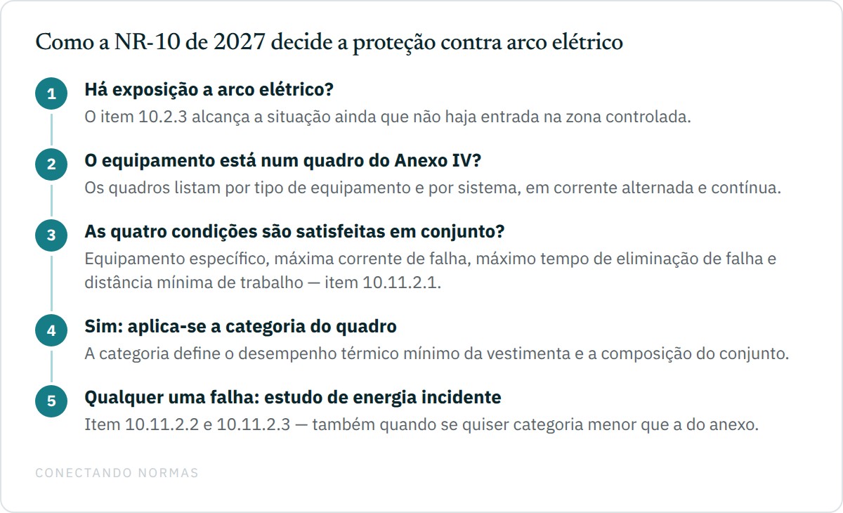 Fluxo de cinco passos para decidir a proteção contra arco elétrico: identificar a exposição, conferir se o equipamento está no quadro do Anexo IV, conferir as quatro condições em conjunto, aplicar a categoria se todas forem atendidas e, se qualquer uma falhar, realizar estudo de energia incidente.