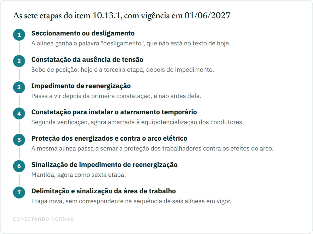 Fluxo vertical com as sete etapas da sequência de desenergização do texto da NR-10 com vigência em 2027: seccionamento ou desligamento; constatação da ausência de tensão; impedimento de reenergização; constatação de ausência de tensão para instalação do aterramento temporário; proteção dos elementos energizados e dos trabalhadores contra o arco elétrico; sinalização de impedimento de reenergização; e delimitação e sinalização da área de trabalho.