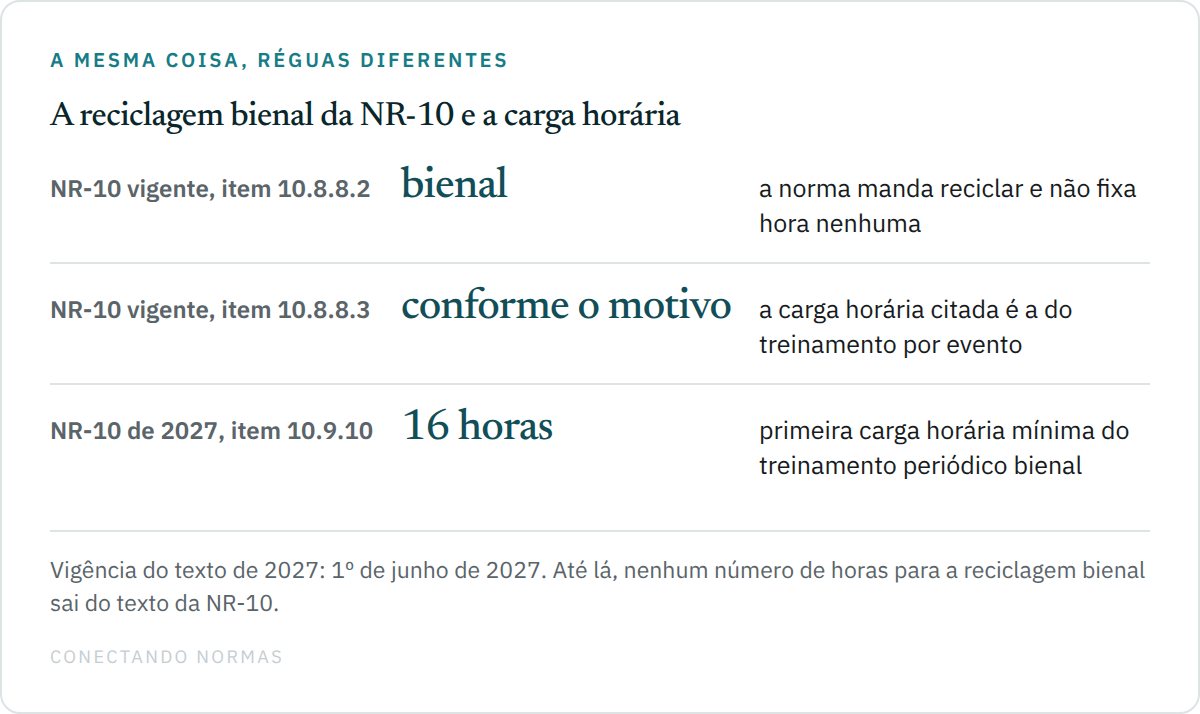 Tabela comparativa da reciclagem bienal da NR-10: no texto vigente a periodicidade é bienal e não há carga horária fixada; no texto de 2027 a periodicidade continua bienal e passa a ter 16 horas de carga horária mínima.