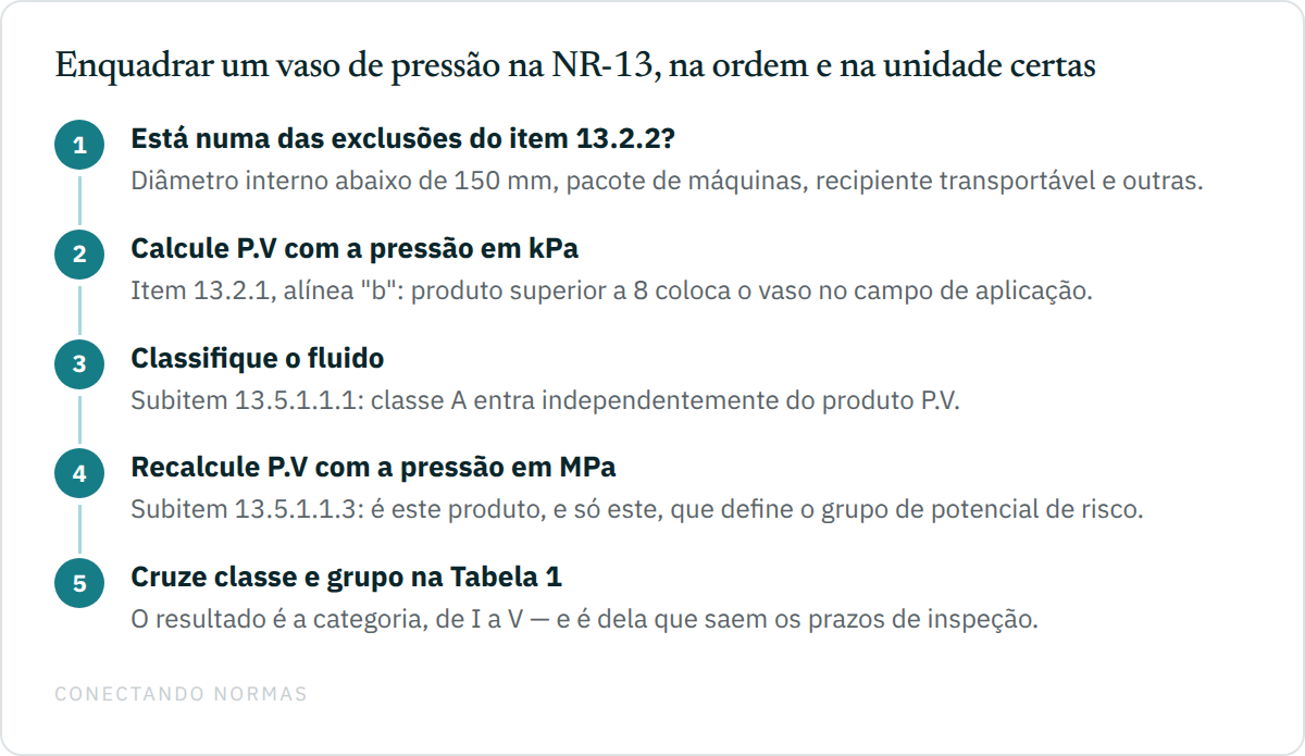Fluxo de cinco passos para enquadrar um vaso de pressão na NR-13: verificar se o equipamento está na lista de exclusões, calcular o produto P vezes V com a pressão em quilopascal para decidir o campo de aplicação, classificar o fluido, recalcular o produto com a pressão em megapascal para achar o grupo de potencial de risco e cruzar classe e grupo na Tabela 1 para obter a categoria.