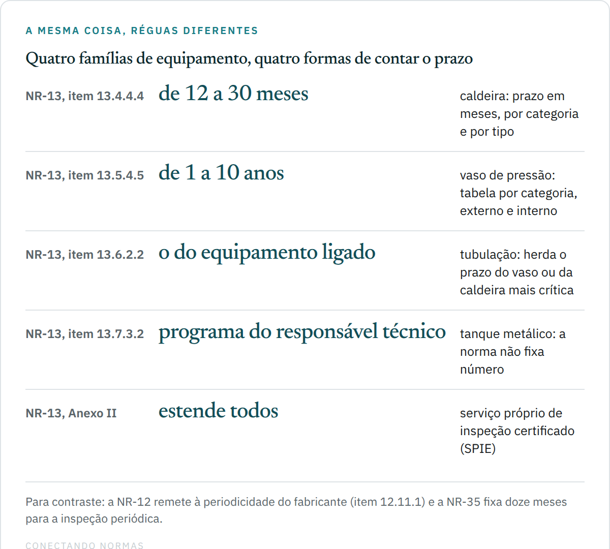 Tabela comparativa dos prazos de inspeção da NR-13 por família de equipamento: caldeira em meses escalonados por categoria; vaso de pressão em anos por categoria e por tipo de exame; tubulação herda o prazo do vaso ou da caldeira mais crítica a que se liga; e tanque metálico segue o programa do responsável técnico.