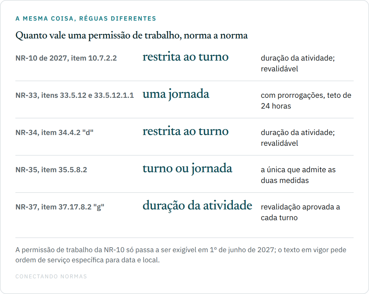 Tabela comparativa da validade da permissão de trabalho em cinco normas: NR-10 de 2027 restrita ao turno; NR-33 limitada a uma jornada com teto de 24 horas incluindo prorrogações; NR-34 restrita ao turno; NR-35 restrita ao turno ou à jornada; NR-37 limitada à duração da atividade com revalidação a cada turno.