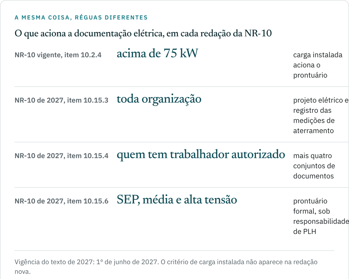 Tabela comparativa em três linhas mostrando o gatilho do prontuário elétrico: no texto vigente, carga instalada superior a 75 kW; no texto de 2027, projeto elétrico e registro de aterramento para toda organização, documentação ampliada para quem tem trabalhador autorizado e prontuário formal para quem integra o Sistema Elétrico de Potência ou atua em média e alta tensão.