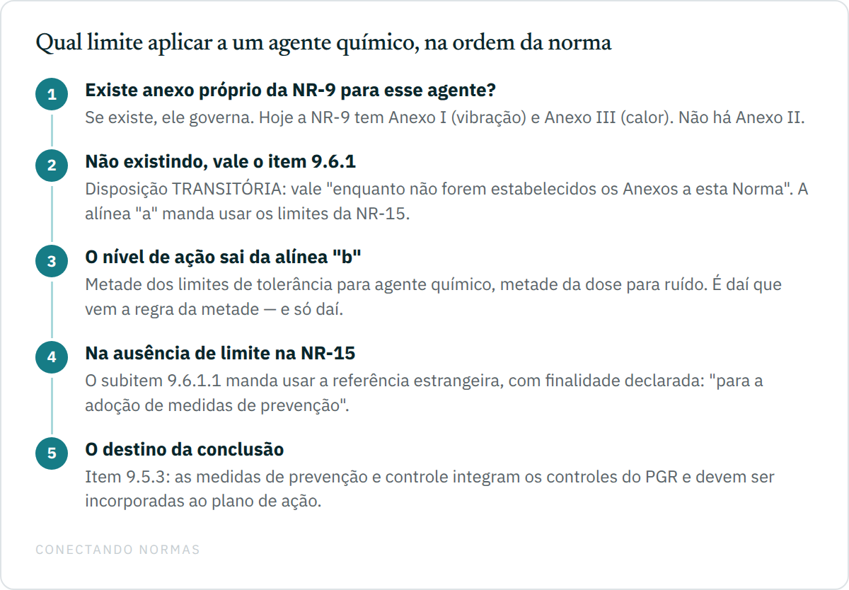 Fluxo em cinco passos para decidir qual limite aplicar a um agente químico: verificar anexo próprio da NR-9, depois a NR-15, depois a referência estrangeira, e o destino de cada conclusão.