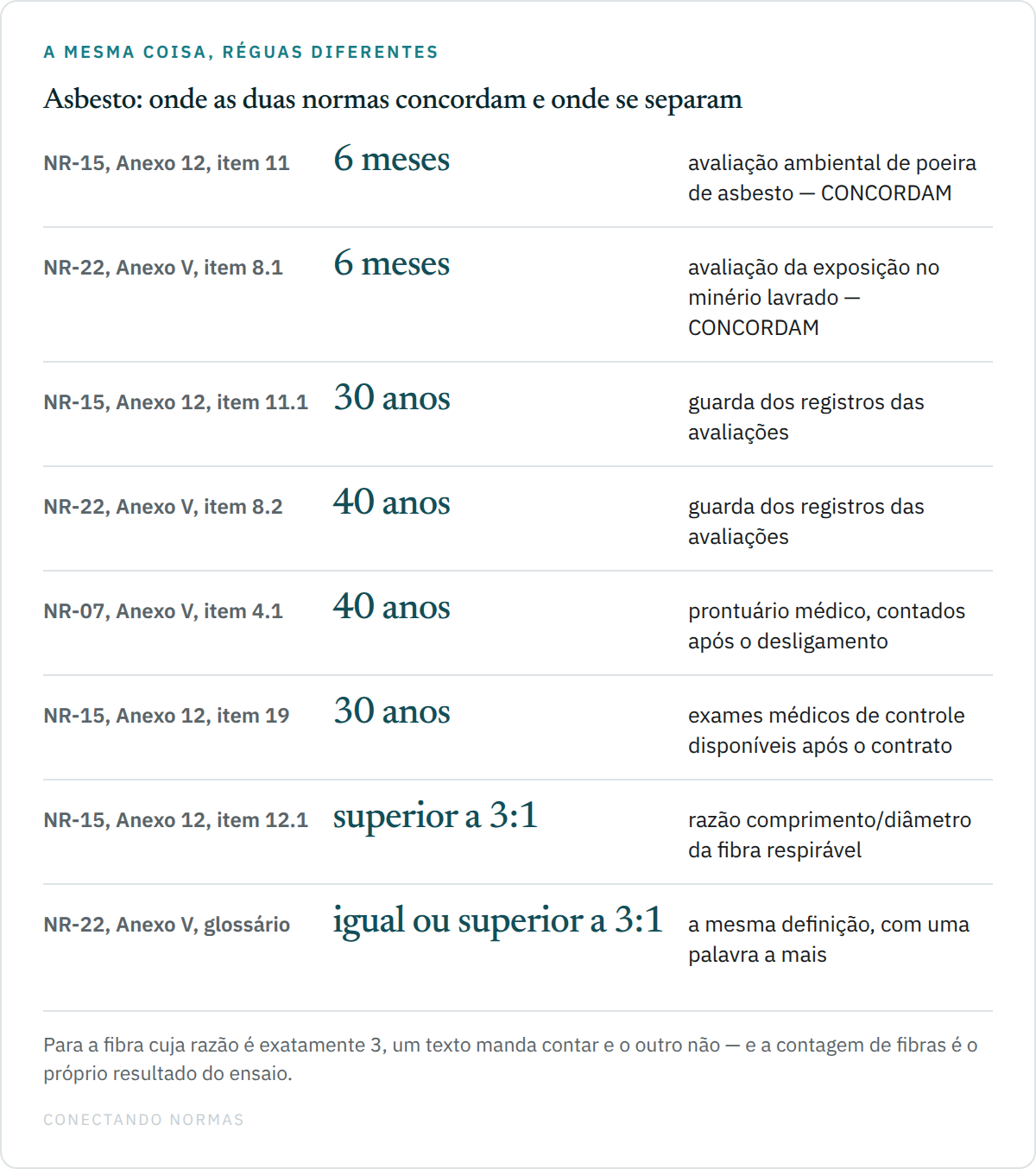 Diagrama comparando quatro prazos de guarda de registro relacionados à exposição a asbesto, previstos na NR-15, na NR-22 e na NR-7, e as duas definições divergentes de fibra respirável.