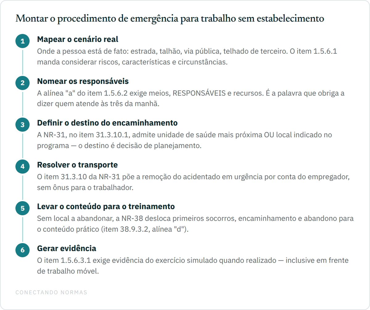 Fluxo em cinco passos para montar o procedimento de resposta a emergência de trabalho em campo, do mapeamento do cenário até a evidência do exercício.