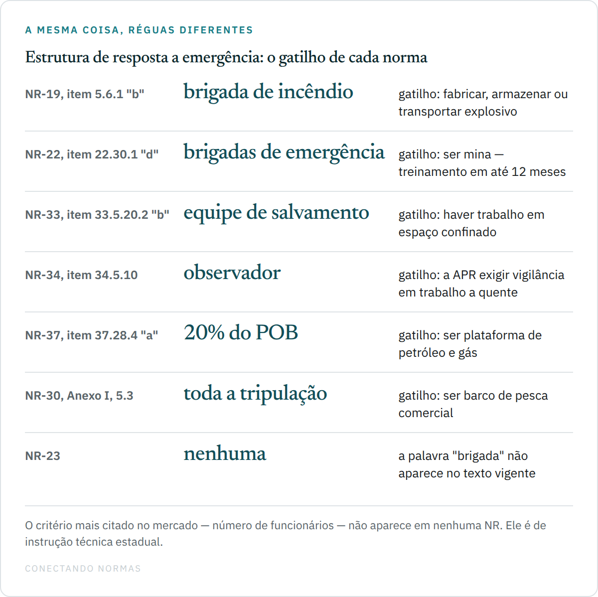 Diagrama comparando seis normas regulamentadoras e o gatilho que aciona a estrutura de resposta a emergência em cada uma delas.