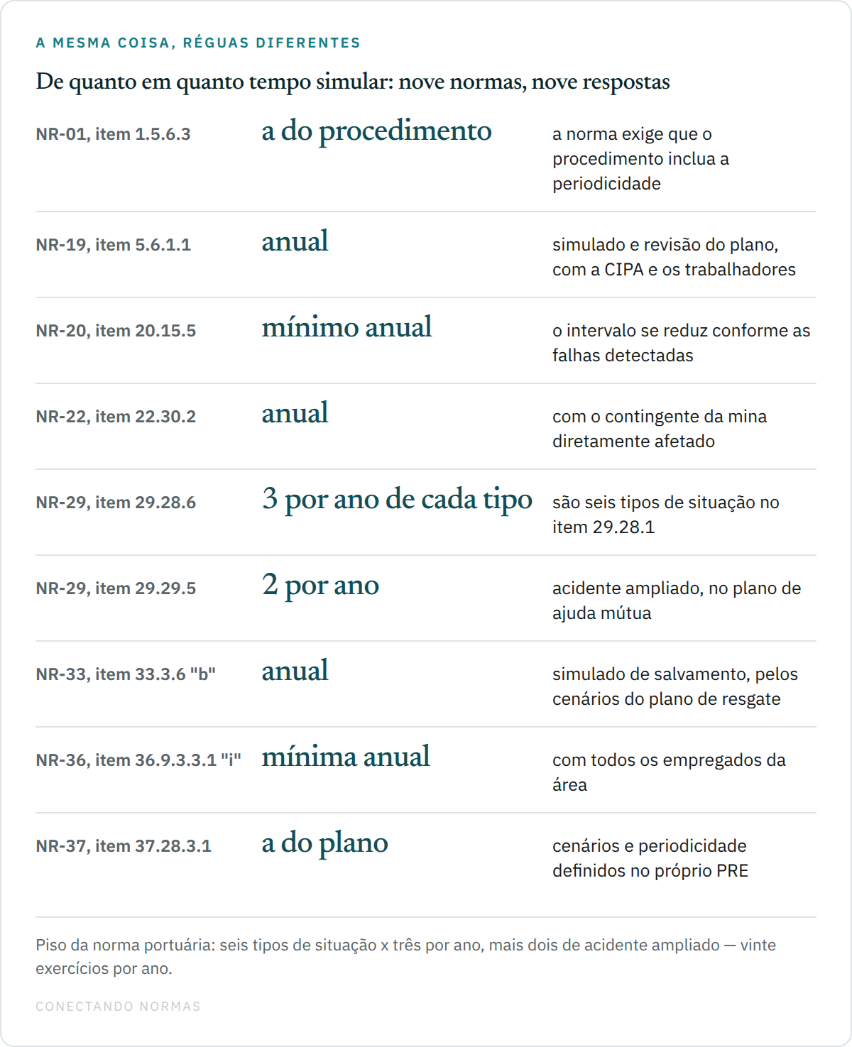 Diagrama comparando a periodicidade de exercício simulado exigida por nove normas regulamentadoras diferentes.