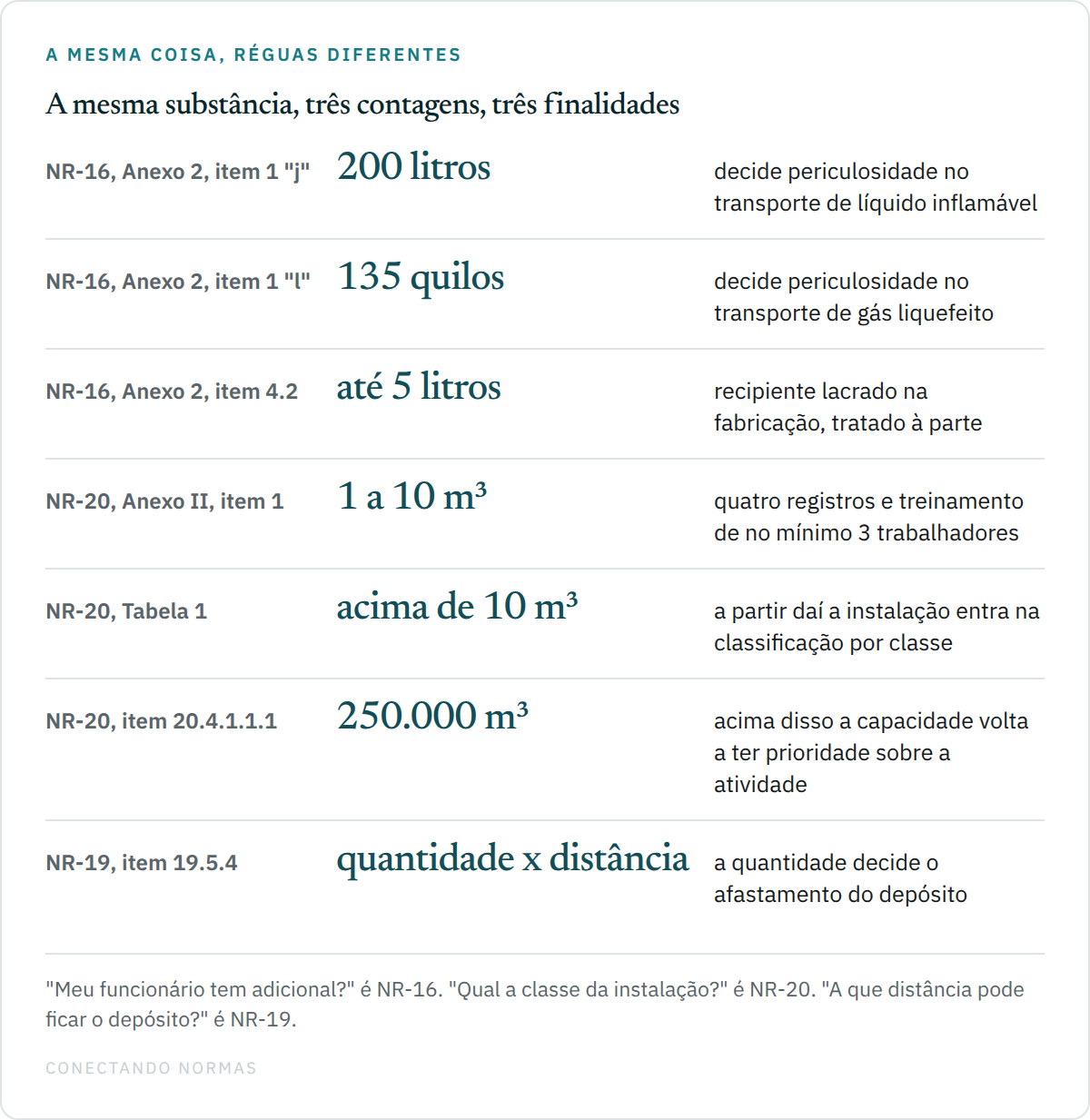 Diagrama comparando as unidades e os limiares de quantidade de inflamável usados pela NR-16, pela NR-20 e pela NR-19, com a finalidade de cada contagem.