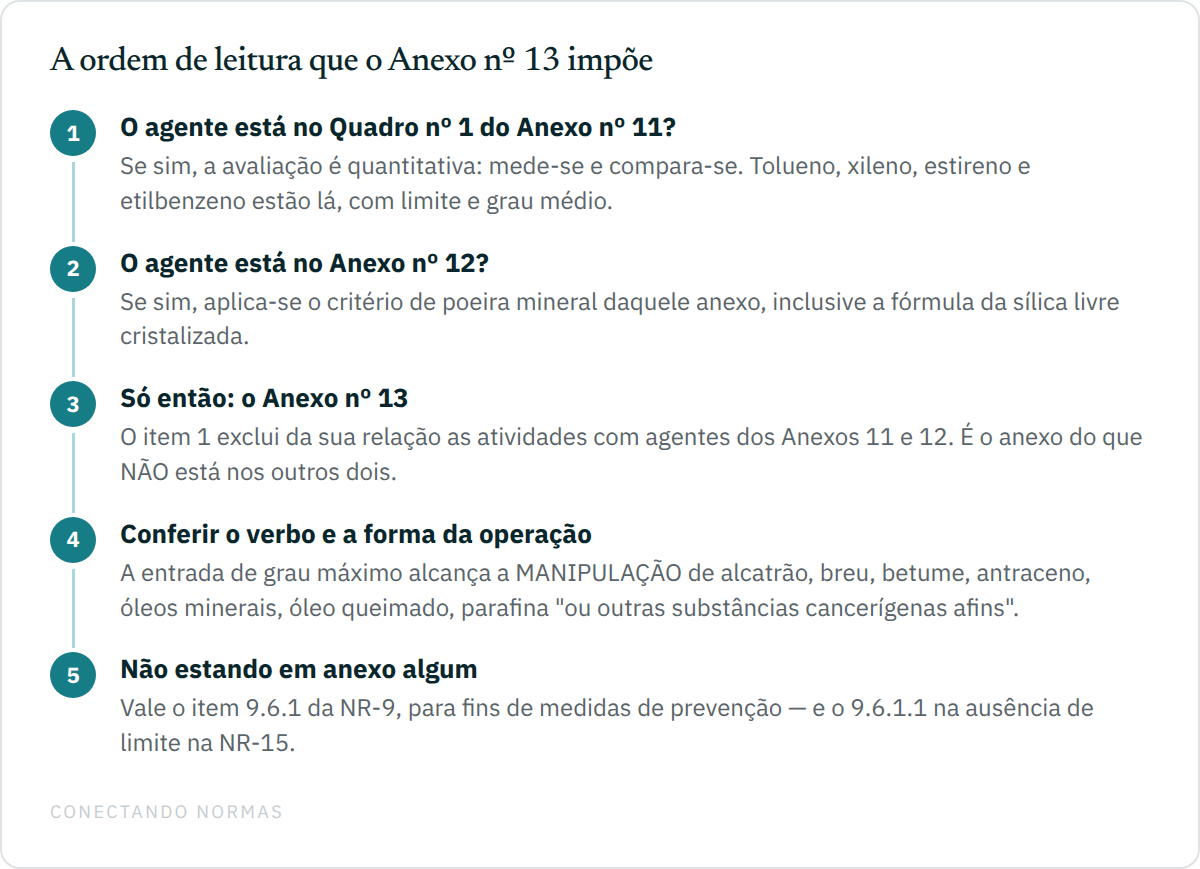 Fluxo em quatro passos para enquadrar um agente químico: verificar o Anexo nº 11, depois o Anexo nº 12, só então o Anexo nº 13, e por fim o item 9.6.1 da NR-9 quando não há limite.