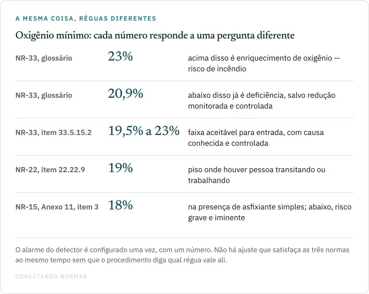 Diagrama comparando os percentuais mínimos de oxigênio fixados pela NR-33, pela NR-22 e pelo Anexo nº 11 da NR-15, com a finalidade de cada um.