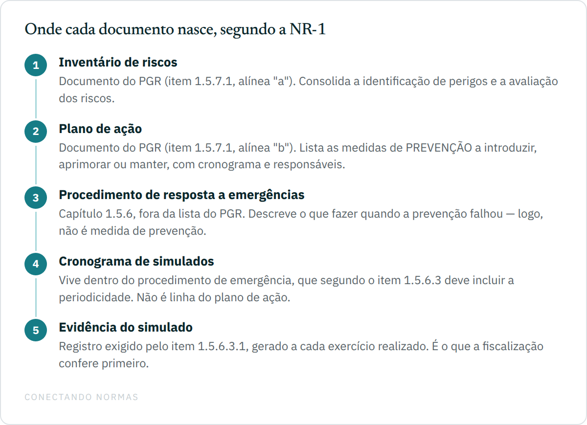 Fluxo em quatro passos mostrando onde cada documento nasce: inventário de riscos e plano de ação dentro do PGR, procedimento de resposta a emergências fora dele, e a evidência do simulado como registro próprio.