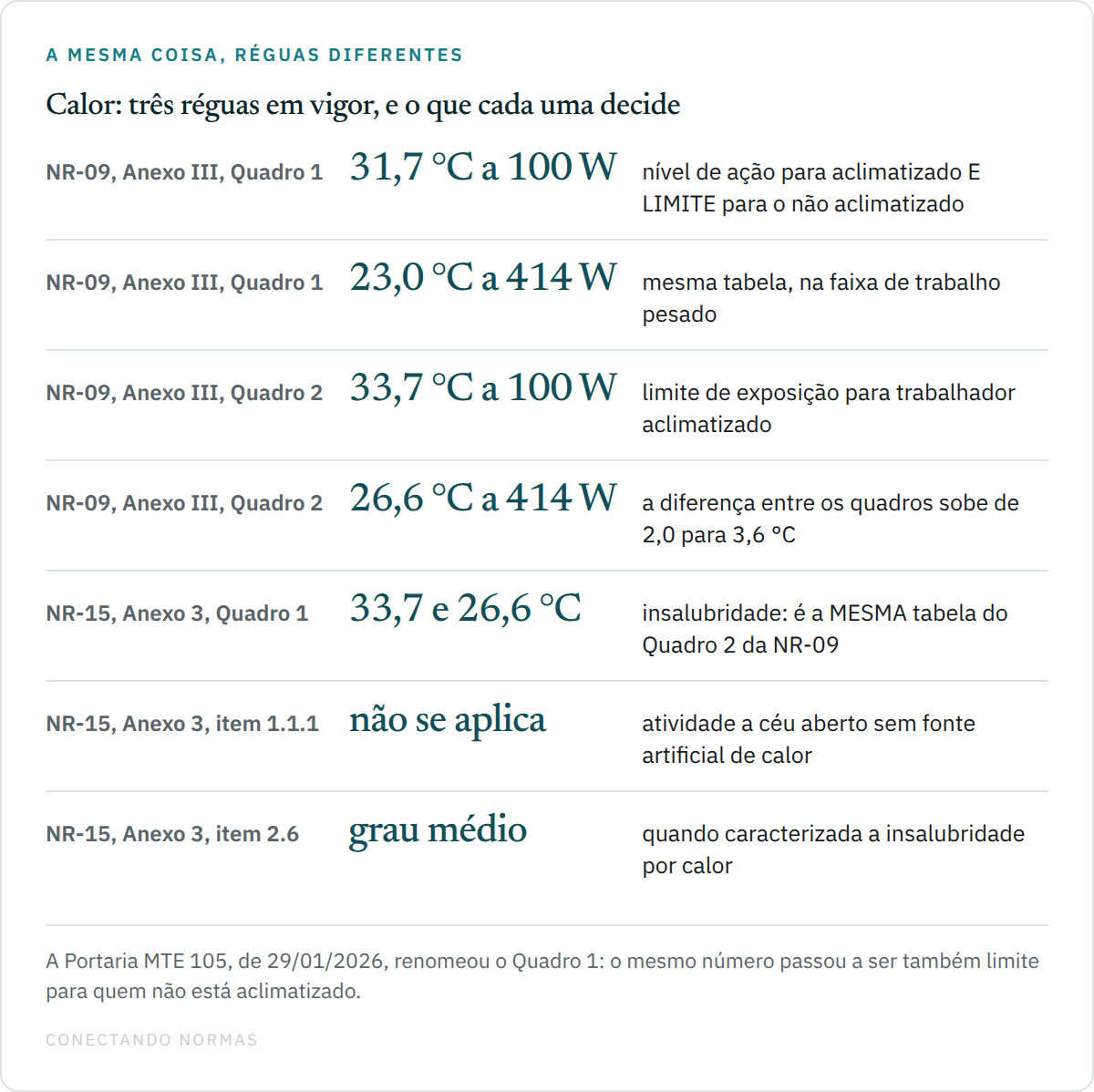 Diagrama comparando as três réguas de calor em vigor: o Quadro 1 do Anexo III da NR-9, o Quadro 2 do mesmo anexo e o Quadro 1 do Anexo nº 3 da NR-15, com o valor de IBUTG máximo em duas taxas metabólicas.