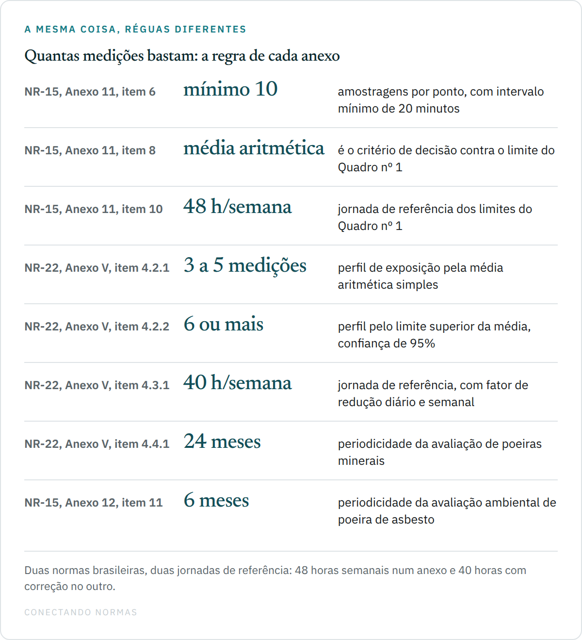 Diagrama comparando o número mínimo de medições, a regra de decisão e a periodicidade exigidos pelo Anexo nº 11 da NR-15, pelo Anexo nº 12 da NR-15 e pelo Anexo V da NR-22.