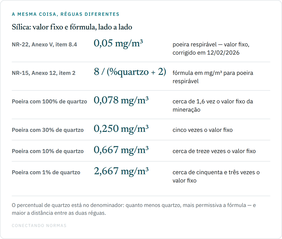 Diagrama comparando o limite fixo de sílica da NR-22 com o resultado da fórmula da NR-15 em quatro teores de quartzo diferentes.