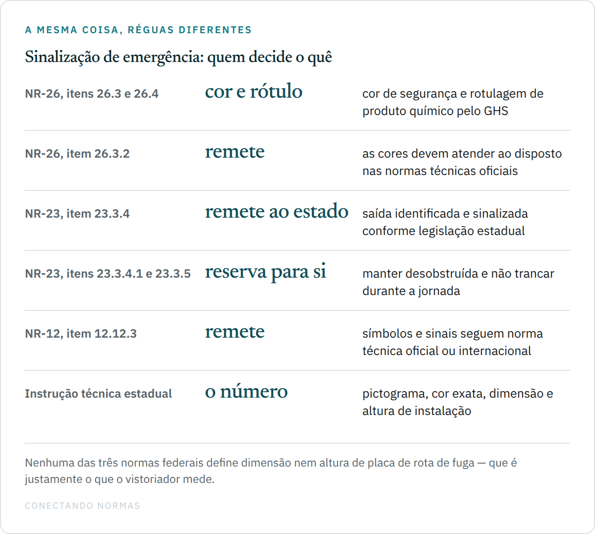 Diagrama comparando quatro camadas de exigência de sinalização: NR-26, NR-23, NR-12 e a instrução técnica estadual, com o que cada uma decide e para onde remete.