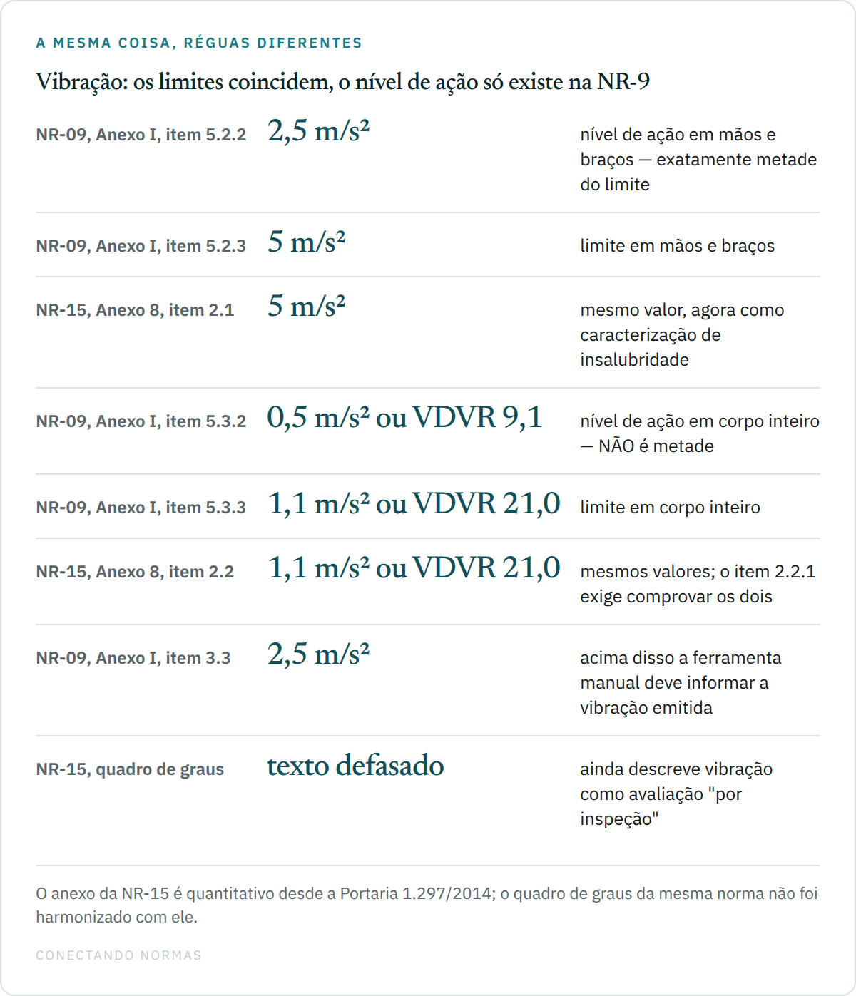Diagrama comparando os patamares de vibração em mãos e braços e de corpo inteiro na NR-9 e na NR-15, mostrando onde há nível de ação e onde há apenas limite.