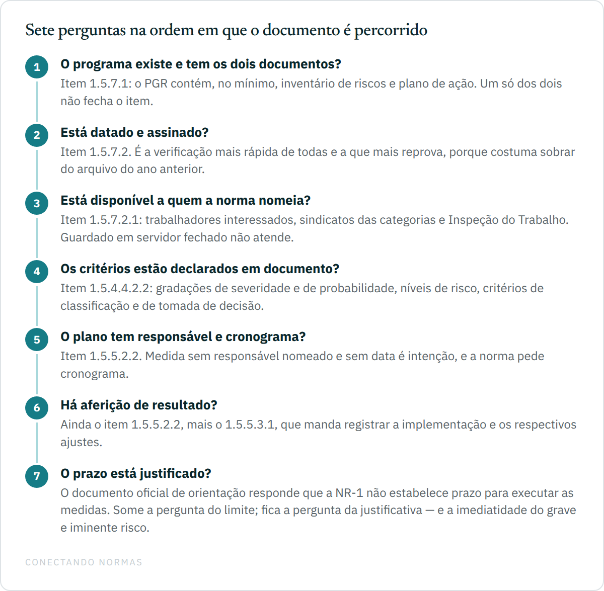 Fluxo de sete perguntas para auditar o programa de gerenciamento de riscos: se os dois documentos existem, se estão datados e assinados, se estão disponíveis a quem a norma nomeia, se os critérios estão declarados, se o plano tem responsável e cronograma, se há aferição de resultado e se o prazo está justificado.