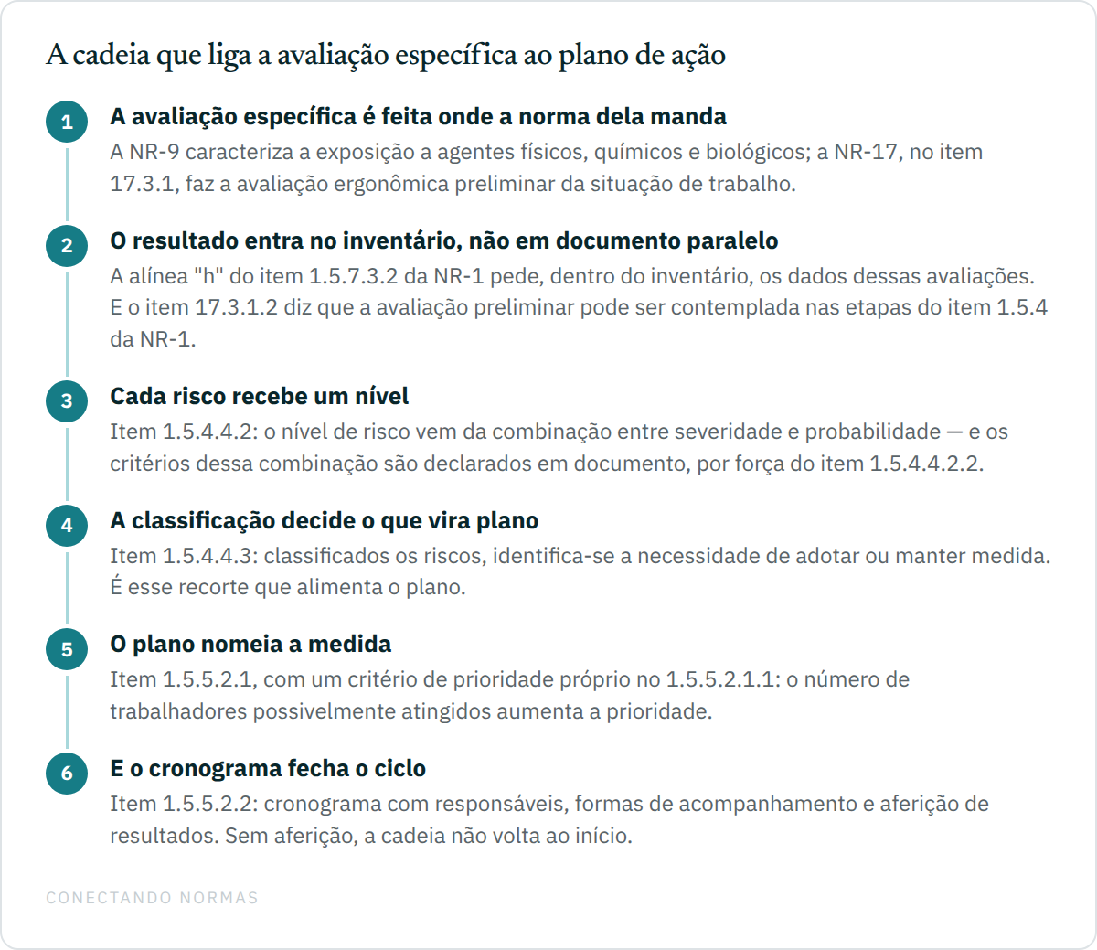 Fluxo de seis passos ligando a avaliação específica ao plano de ação: a avaliação é feita onde a norma dela manda, o resultado entra no inventário pela alínea h do item 1.5.7.3.2, cada risco recebe um nível, a classificação decide o que vira plano, o plano nomeia a medida e o cronograma fecha o ciclo com aferição de resultados.