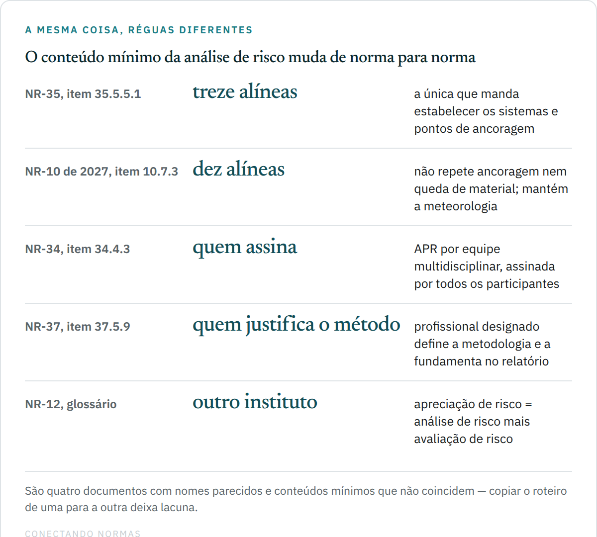 Tabela comparando o conteúdo mínimo da análise de risco em cinco normas: NR-35 com treze alíneas, NR-10 de 2027 com dez, NR-34 exigindo equipe multidisciplinar e assinatura de todos, NR-37 exigindo justificativa da metodologia no relatório e NR-12 com o instituto da apreciação de risco.