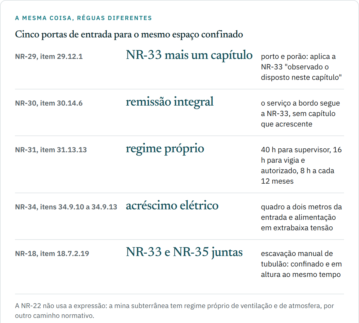 Tabela com cinco linhas comparando como NR-29, NR-30, NR-31, NR-34 e NR-18 tratam o espaço confinado: a NR-29 aplica a NR-33 mais um capítulo próprio, a NR-30 faz remissão integral, a NR-31 tem regime próprio com cargas horárias distintas, a NR-34 acrescenta regras elétricas e a NR-18 combina NR-33 com NR-35.
