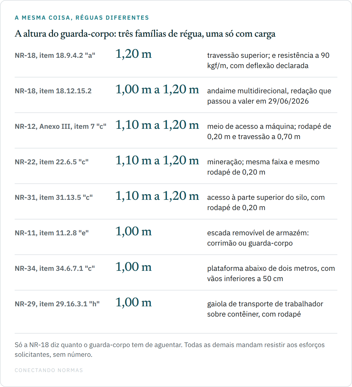 Tabela com oito linhas comparando a altura exigida do travessão superior do guarda-corpo em sete normas regulamentadoras, de 1,00 metro na NR-11, NR-34 e NR-29 até 1,20 metro na NR-18, passando pela faixa de 1,10 a 1,20 metro na NR-12, NR-22 e NR-31.