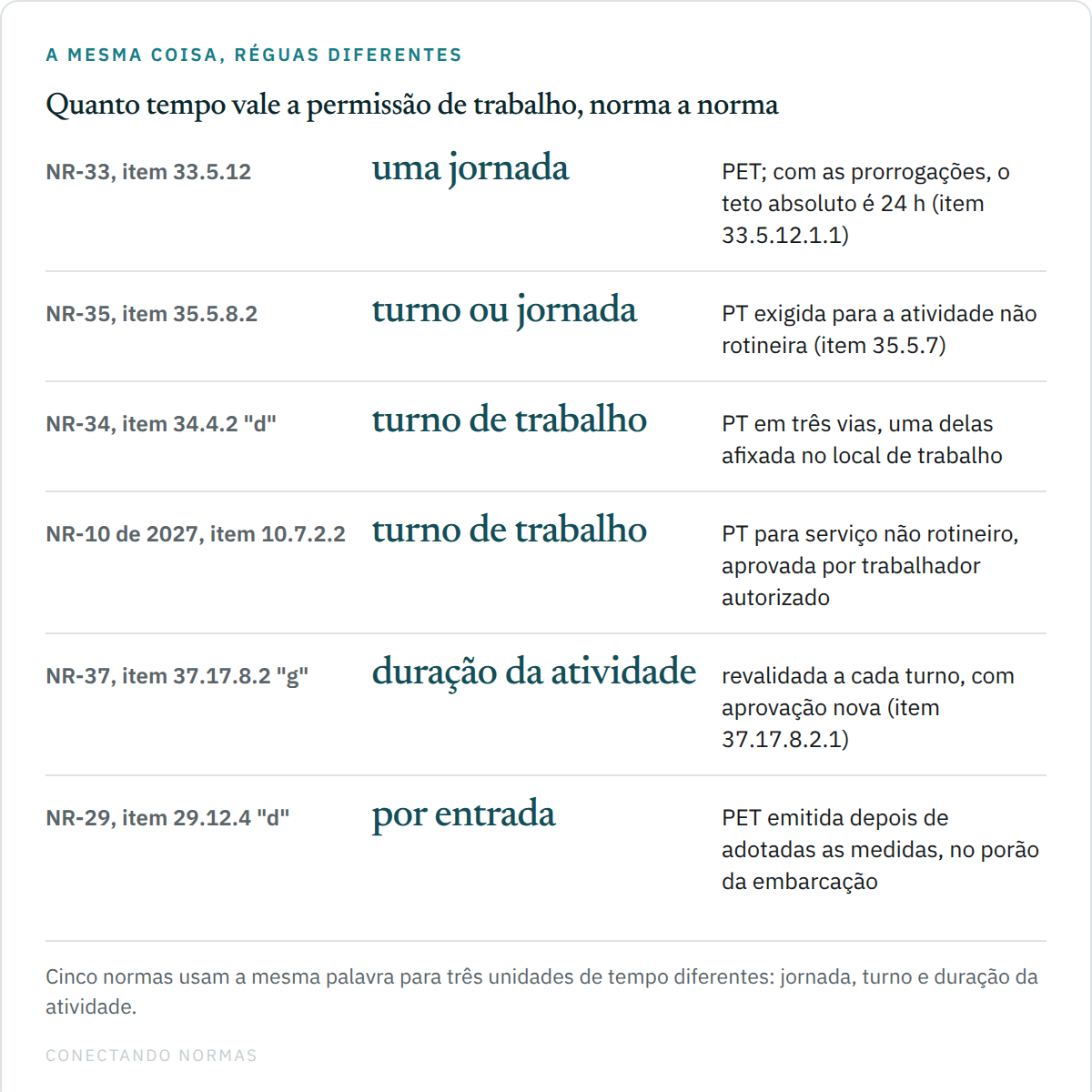 Tabela comparando a validade da permissão de trabalho em seis normas regulamentadoras: NR-33 com uma jornada, NR-35 com turno ou jornada, NR-34 e NR-10 de 2027 com turno de trabalho, NR-37 com a duração da atividade e NR-29 com emissão por entrada.