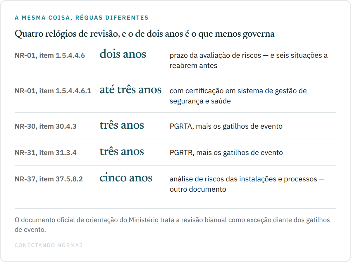 Tabela comparando cinco prazos de revisão: dois anos na NR-1, até três anos na NR-1 com certificação em sistema de gestão, três anos para o PGRTA da NR-30, três anos para o PGRTR da NR-31 e cinco anos para a análise de riscos de instalações e processos da NR-37.