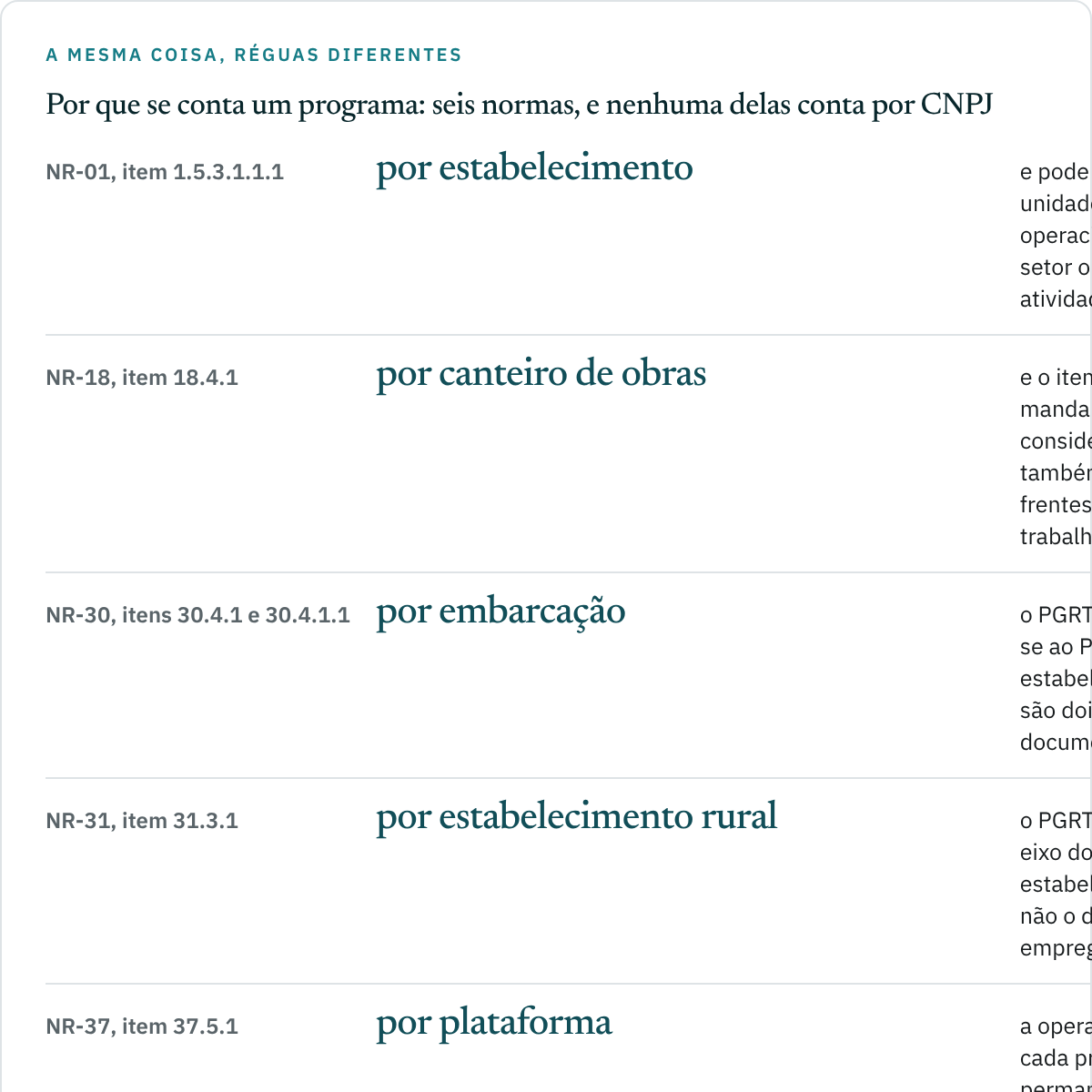 Tabela com seis linhas mostrando por qual unidade cada norma conta o programa de gerenciamento de riscos: por estabelecimento na NR-1, por canteiro de obras na NR-18, por embarcação na NR-30, por estabelecimento rural na NR-31, por plataforma na NR-37, e a regra da NR-1 sobre o programa da contratada dentro do da contratante.