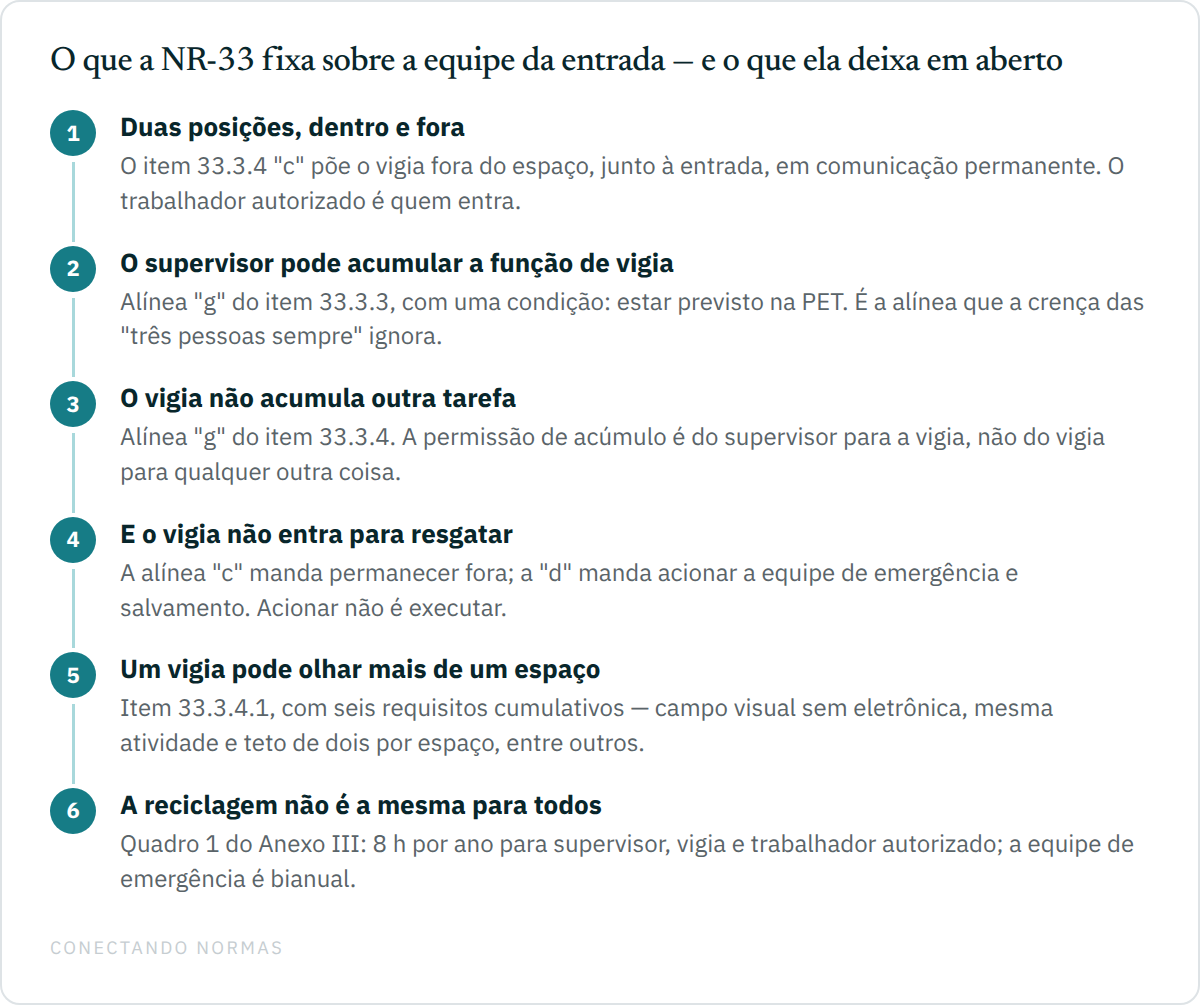 Fluxo de seis passos sobre a equipe de entrada em espaço confinado na NR-33: as duas posições dentro e fora, o acúmulo permitido ao supervisor, a proibição de outras tarefas ao vigia, a proibição de o vigia entrar para resgatar, a possibilidade de um vigia acompanhar mais de um espaço e a diferença de periodicidade da reciclagem.
