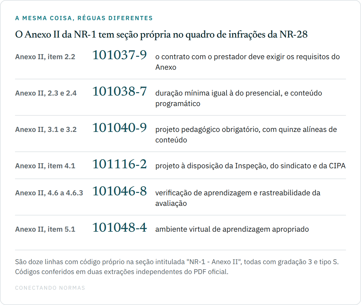Seis linhas do quadro de infrações mostrando itens do Anexo II da NR-1 sobre ensino a distância com o código de ementa correspondente a cada um.